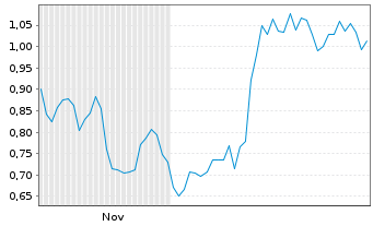 Chart Mini Future Long Nordex - 6 Monate