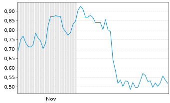 Chart Mini Future Short Nordex - 6 Monate