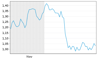 Chart Mini Future Short Nordex - 6 Monate