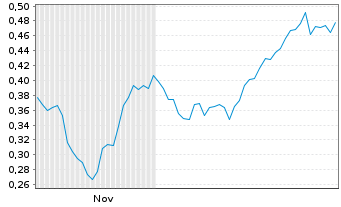 Chart Mini Future Long freenet - 6 Monate