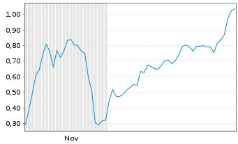 Chart Mini Future Short DeFi Technologies - 6 Monate