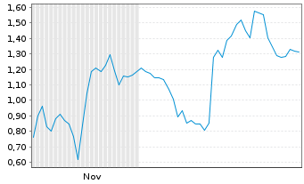 Chart Mini Future Short Oracle - 6 Months