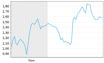 Chart Mini Future Short Oracle - 6 Monate