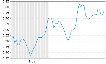 Chart Mini Future Long Gerresheimer - 6 Monate