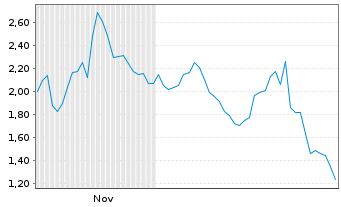 Chart Mini Future Short Micron - 6 Monate