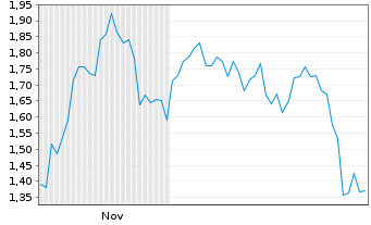 Chart Mini Future Short TeamViewer - 6 Monate