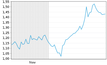 Chart Mini Future Short BP PLC - 6 Monate