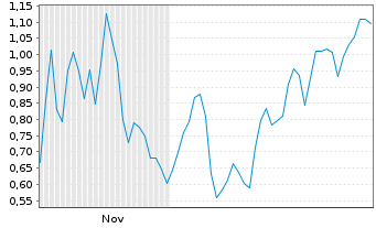 Chart Mini Future Short Hims & Hers Health - 6 Months