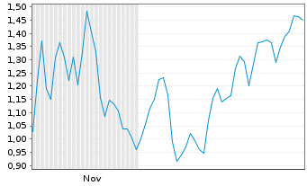Chart Mini Future Short Hims & Hers Health - 6 Monate