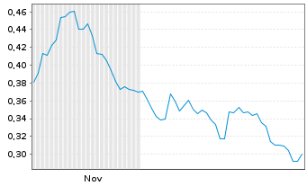 Chart Mini Future Short Nordea Bank - 6 Monate