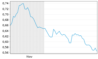 Chart Mini Future Short Nordea Bank - 6 Monate