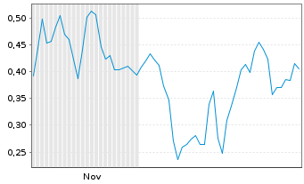 Chart Mini Future Short Uranium Energy - 6 Monate