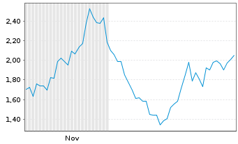 Chart Mini Future Long Eli Lilly - 6 Monate