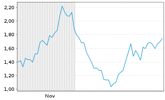 Chart Mini Future Long Eli Lilly - 6 Monate
