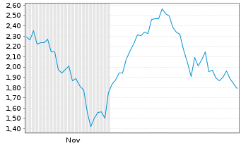 Chart Mini Future Short Eli Lilly - 6 Monate