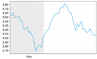 Chart Mini Future Short Eli Lilly - 6 Monate