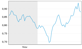 Chart Mini Future Short Realty Income - 6 Monate