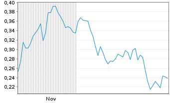 Chart Mini Future Short Rolls-Royce - 6 Monate