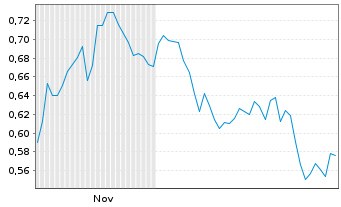 Chart Mini Future Short Rolls-Royce - 6 Monate