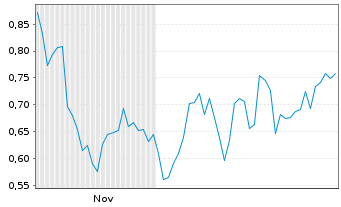 Chart Mini Future Long Fresenius - 6 Monate