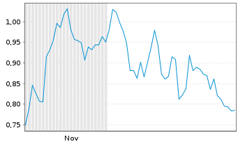 Chart Mini Future Short Fresenius - 6 Monate