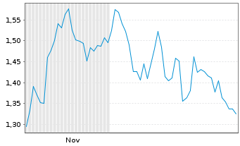 Chart Mini Future Short Fresenius - 6 Monate