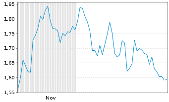 Chart Mini Future Short Fresenius - 6 Monate