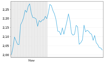 Chart Mini Future Short Fresenius - 6 Monate