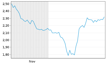 Chart Mini Future Long Linde - 6 Monate
