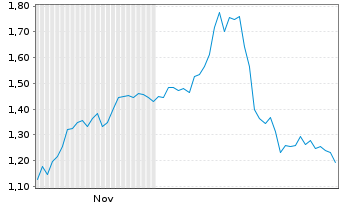 Chart Mini Future Short Linde - 6 Monate