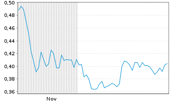 Chart Mini Future Long Evonik - 6 Monate