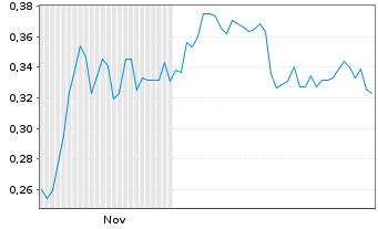 Chart Mini Future Short Evonik - 6 Months