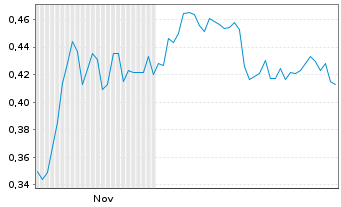 Chart Mini Future Short Evonik - 6 Monate