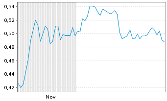 Chart Mini Future Short Evonik - 6 Monate