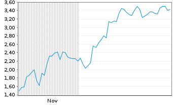 Chart Mini Future Short Netflix - 6 Monate