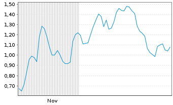 Chart Mini Future Long SMA Solar - 6 Monate