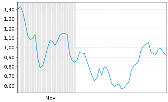 Chart Mini Future Short SMA Solar - 6 Monate
