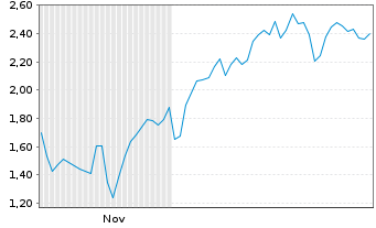 Chart Mini Future Long Hochtief - 6 Monate