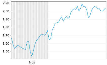 Chart Mini Future Long Hochtief - 6 Monate