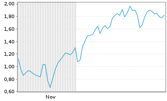 Chart Mini Future Long Hochtief - 6 Monate
