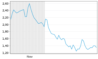 Chart Mini Future Short Hochtief - 6 Monate
