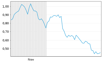 Chart Mini Future Short FinTech Group - 6 Monate