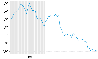 Chart Mini Future Short FinTech Group - 6 Monate