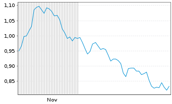 Chart Mini Future Short ING - 6 Monate