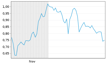 Chart Mini Future Long British American Tobacco - 6 Monate