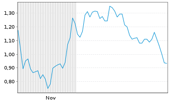 Chart Mini Future Long Bitcoin Group - 6 Monate