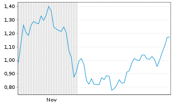 Chart Mini Future Short Bitcoin Group - 6 Monate
