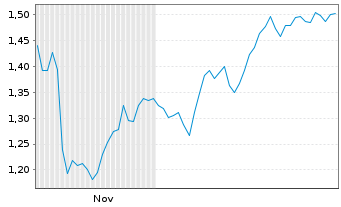 Chart Mini Future Long Siemens Healthineers - 6 Monate