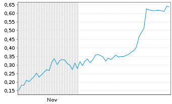 Chart Mini Future Short Metavista3D - 6 Monate