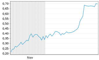 Chart Mini Future Short Metavista3D - 6 Monate